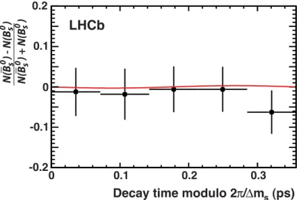 Figure 10: CP asymmetry as a function of decay time modulo 2π/∆m s . The curve shows the expectation for φ s = −0.019 rad.