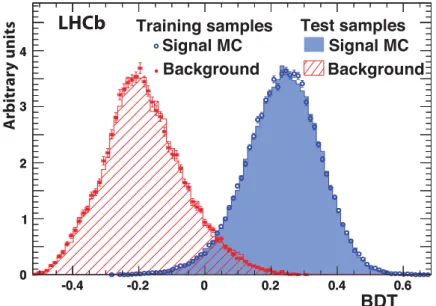 Figure 1: Distributions of the BDT variable for both training and test samples of J/ψ ππ signal and background events