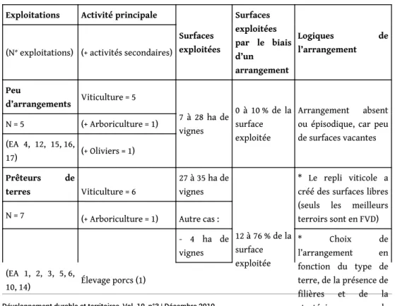 Tableau 2. Les exploitations agricoles face aux arrangements fonciers