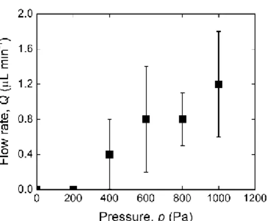 Figure S1. Flow rate (Q) of extruded fluid from the device outlet upon application of varying  hydrostatic pressure in the medium