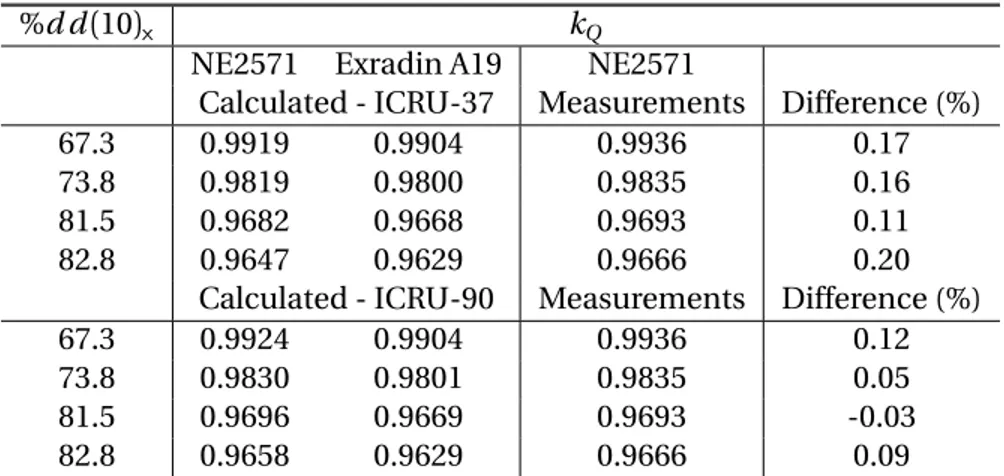 TABLE 3: Comparison of calculated and measured k Q factors when ICRU-90 or ICRU-37 recommendations are used for inputs to MC simulations