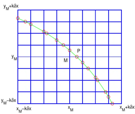Figure 2. red 0 ◦ 0 points of the boundary located in the square [x M −kδx, x M + kδx]×