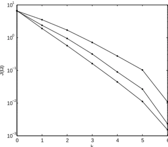 Figure 3. Convergence history for 32 ×32, 52 ×52 and 102×102 grids, top to bottom.