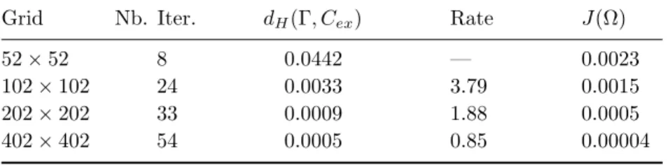 Table 2. Convergence test to the elliptic solution.