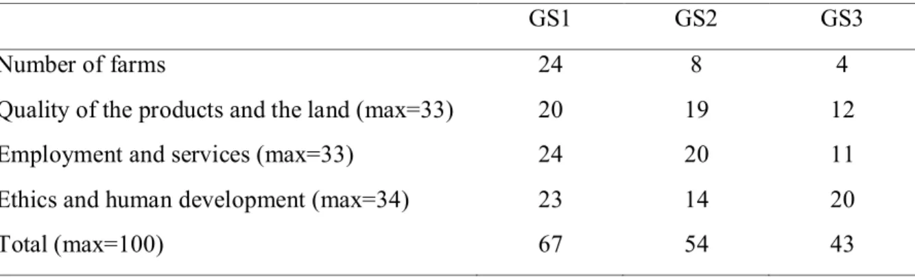 Table  6.  Average  scores  of  the  socio-territorial  sustainability  dimension  and  its  three  components according to the three farm groups 