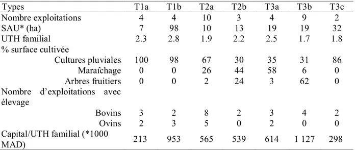 Tableau 2. Caractéristiques des exploitations par type (moyenne si non spécifié)  