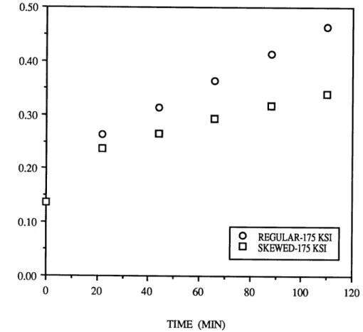 Figure  5.1.4:  CANTILEVER BEAM  DEFLECTION (TENSION) 0.50   - 0.400.30   0.20   -20  40  60 80  100 TIME  (MIN)0.10  -0.00-1 120.IO  REGULAR-175  KSIO  SKEWED-175  KSI