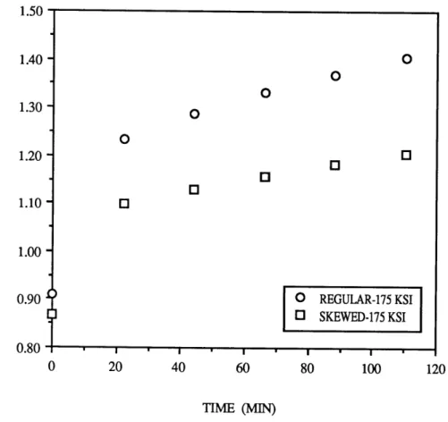 Figure  5.1.5:  CANTILEVER  BEAM DEFLECTION  (SHEAR) 1.50 1.40 1.30   -1.20   -1.10   -1.00 0.90 0.80 O  REGULAR-175  KSIO1  SKEWED-175  KSII * I 1 T '  T  T  1 20  40  60  80  100  120 TIME  (MIN)-.