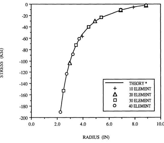 Figure 5.2.3:  FLAT DISK ELASTIC RADIAL  STRESS -80 -100 -120 -140 -160 -180 -200 0.0 2.0  4.0  6.0  8.0 RADIUS  (IN) * Den Hartog  [12] 10.0