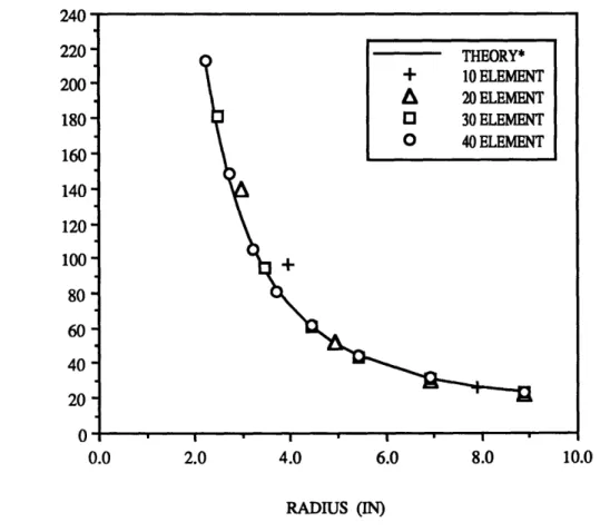 Figure 5.2.4:  FLAT DISK ELASTIC TANGENTIAL  STRESS 2.0 4.0 6.0 10.0 RADIUS  (IN) * Den Hartog  [12] 1  mV"P-  IITýTTTI240-220200 -180160-140 -120100-80 -60O40 -20 -0A0.0-