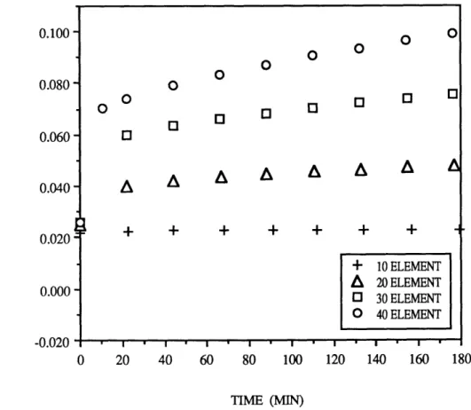 Figure 5.2.5:  FLAT DISK RADIAL  DEFLECTION (INNER) A  A A  Ah +  +  +  +  +  +  + +  10  ELEMENT A  20 ELEMENT O  30  ELEMENT O  40  ELEMENT I.I.I.a.I