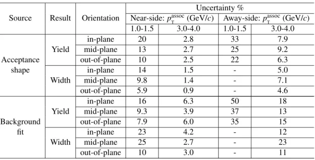 Table 2: Summary of systematic uncertainties on the yields and widths calculated from the correlation func- func-tions due to the shape uncertainty coming from the shape of the acceptance correction in ∆η and the  cor-related background fit uncertainty, bo