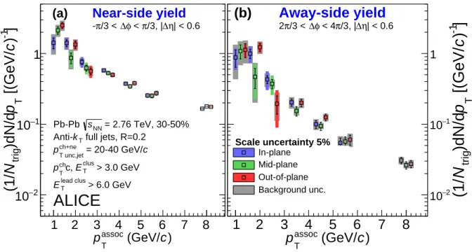 Figure 4: The (a) near-side and (b) away-side yield vs p assoc T for 20 &lt; p jet T &lt; 40 GeV/c full jets of 30-50%