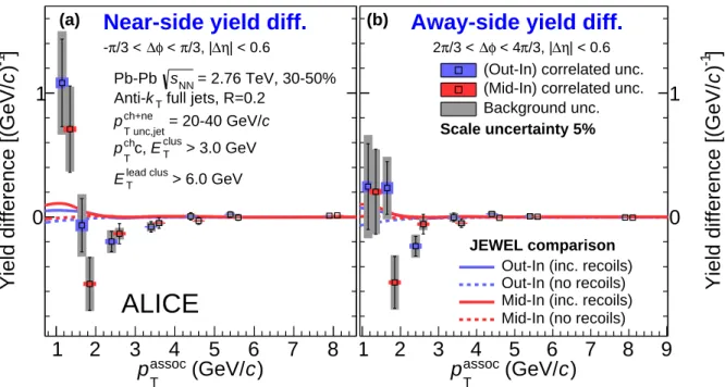 Figure 5: The (a) near-side and (b) away-side yield differences vs p assoc T for 20 &lt; p jet T &lt; 40 GeV/c full jets of 30-50% centrality in Pb–Pb collisions