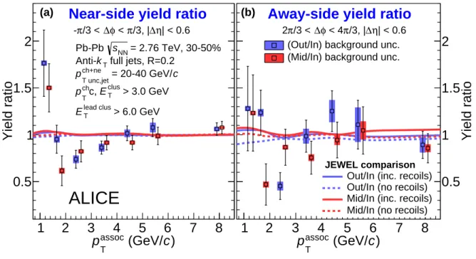 Figure 6: The (a) near-side and (b) away-side yield ratios vs p assoc T for 20 &lt; p jet T &lt; 40 GeV/c full jets of 30-50%