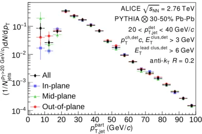 Figure 2: The generator level jet probability distribution corresponding to jets measured with p T between 20-40 GeV/c for PYTHIA events embedded in 30–50% central Pb–Pb collisions
