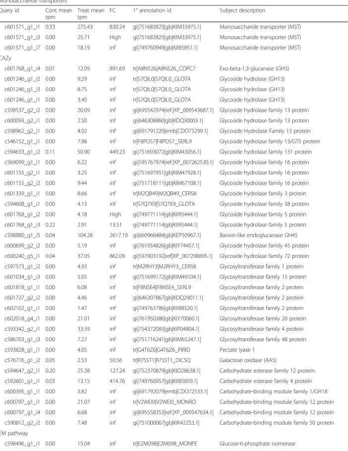 Table 1 Fungal carbohydrate metabolism and CAZy. EBSeq [42, 43] was used to estimate posterior probability of differential expression (PPDE) ≥ 0.95