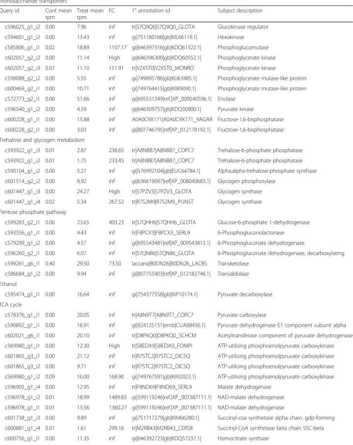 Table 1 Fungal carbohydrate metabolism and CAZy. EBSeq [42, 43] was used to estimate posterior probability of differential expression (PPDE) ≥ 0.95