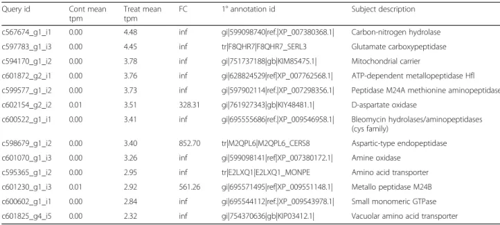 Table 2 Fungal nitrogen-related DE genes from upregulated Basidiomycota. EBSeq [42, 43] was used to estimate posterior probabil- probabil-ity of differential expression (PPDE) ≥ 0.95