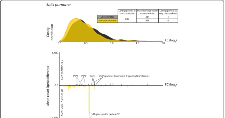 Fig. 3 Salix purpurea differential expression (DE) transcript distribution and abundance (transcripts per million, tpm) weighted fold change (log 2 ).