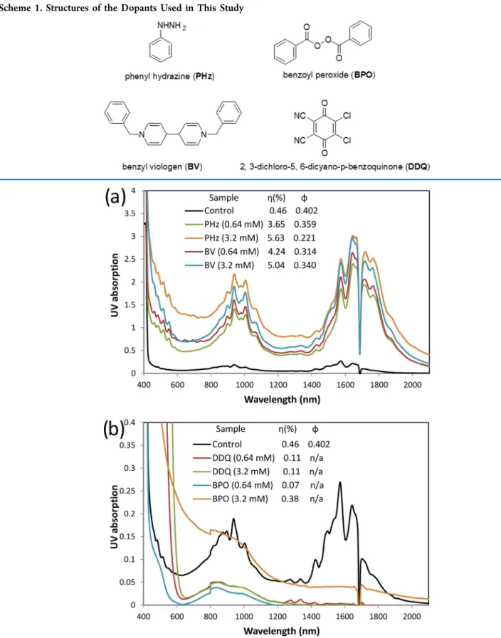 Figure 1. Representative absorption spectra of the supernatants from the second PFDD extraction of the SWCNT samples with the addition of (a) n-type and (b) p-type dopants