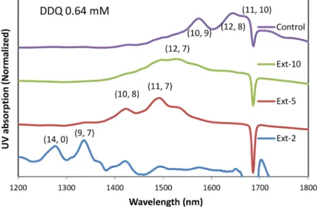 Figure 2. Absorption spectra of the supernatants from the PFDD extractions of SWCNTs in the presence of 0.64 mM DDQ
