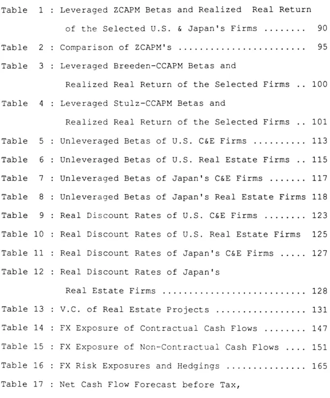 Table  1  : Leveraged  ZCAPM Betas  and  Realized  Real  Return of  the  Selected U.S
