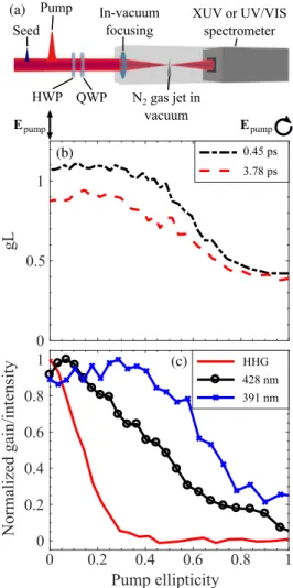 FIG. 4. (a) An experimental diagram showing the collinear pump and probe focusing into the supersonic gas jet