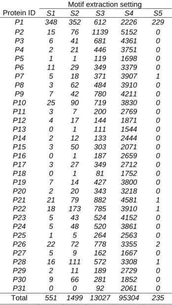 Table  1  presents,  for  each  value  of  α  and  β,  the  number  of  extracted  motifs  from  each  set  of  related  sequences (i.e., orthologous proteins)