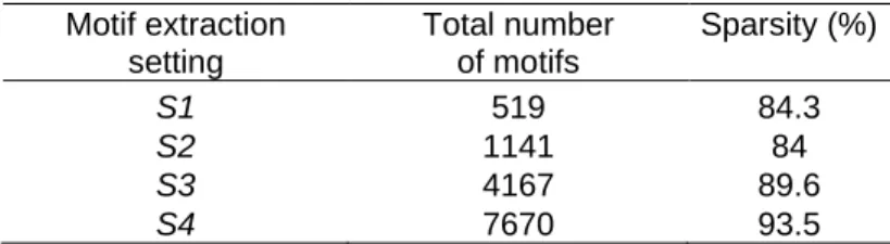 Table 2 Sparsity of the attribute-value matrix generated for the naive approach  Motif extraction   setting     Total number  of motifs  Sparsity (%)  S1  519  84.3  S2  1141  84  S3  4167  89.6  S4  7670  93.5 