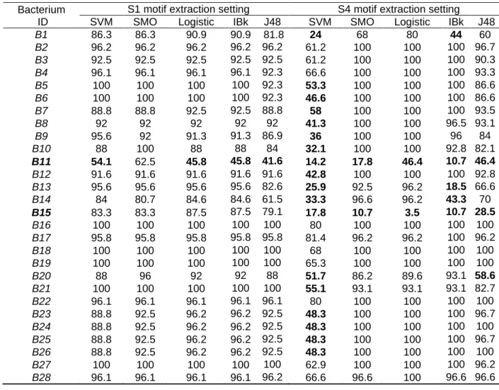 Table 3 Rate of successful classification models using ABClass approach and LOO evaluation  method  