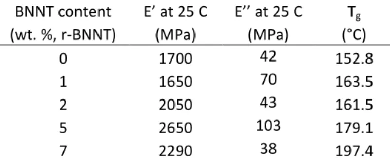 Table 1. Dynamic mechanical analysis results for storage modulus (E ’) and loss modulus (E’’) for  BNNT-reinforced Epon 828/Epikure 3223 composites