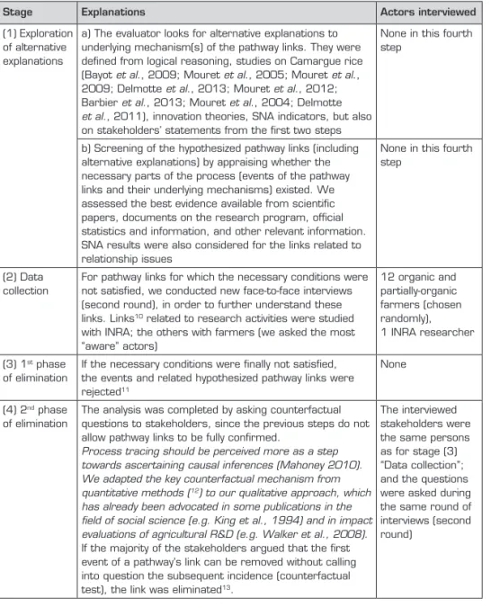 Table 4  –  The four stages of process tracing in the method applied 