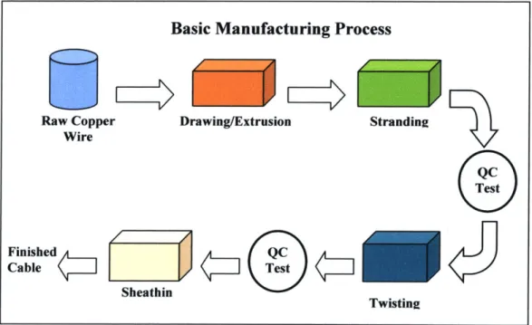 Figure 3-1  Basic  Manufacturing Process