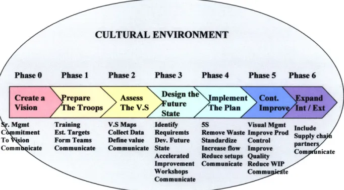 Figure 4-3  Project Transformation Roadmap
