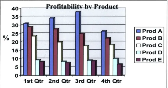 Figure 5-2  Generic  Profitability Analysis