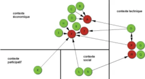 Fig. 4. Second preferred extension parti- parti-tioned according to C1 (the contexts are the dimensions of the study)