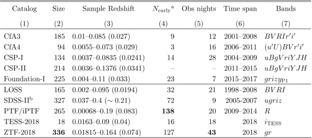 Table 4. Samples of low-to-intermediate redshift SNe Ia