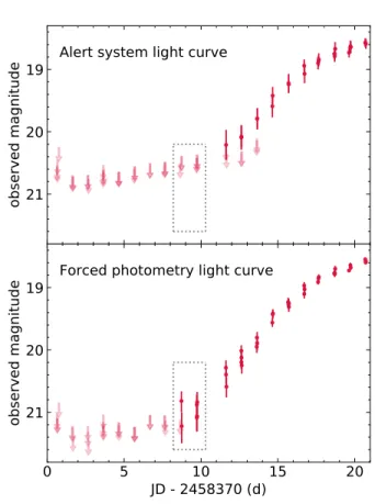 Figure 1. Upper panel: the r-band light curve of ZTF18abxxssh generated by the alert distribution system.