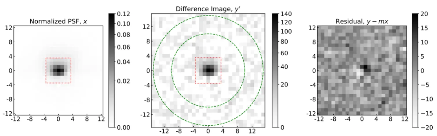 Figure 2. An example of the cutouts of the PSF-model image (left, 25 × 25 pixels), the difference image (middle, 31 × 31 pixels), and the residual (right, 25 × 25 pixels) centered on the position of the target
