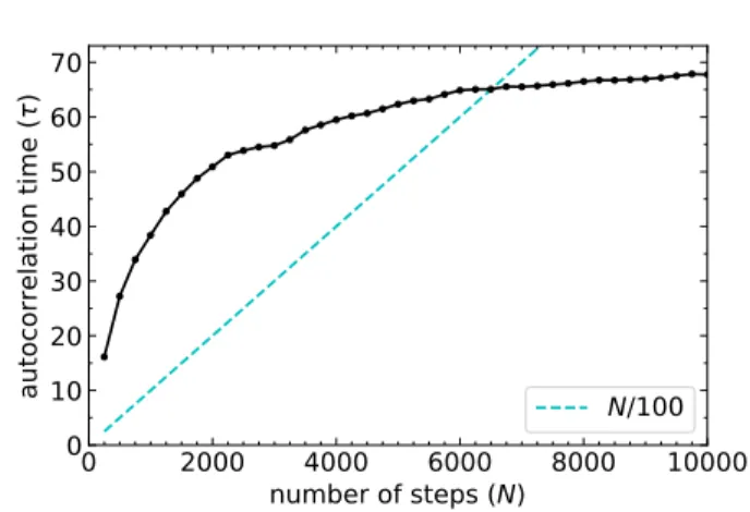 Figure 3. The solid black line shows autocorrelation time (τ ) as a function of sample step (N)