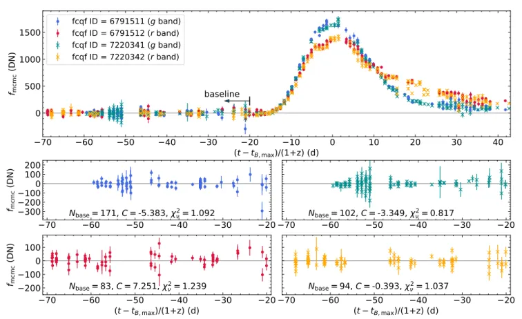 Figure 4. Upper panel: P48 light curve of ZTF18aazblzy. This target was observed in two filters (g and r) and two fields (field 679 and 722)