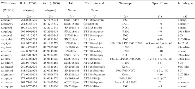 Table 2. General information of 127 SNe Ia.