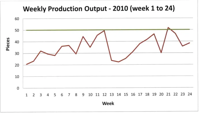 Figure  2:  Current weekly production output of the assembly line - 2010  (week 1 to 24)