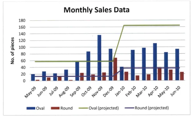 Figure  6:  Comparison  of actual  sales vs.  forecasted  demand