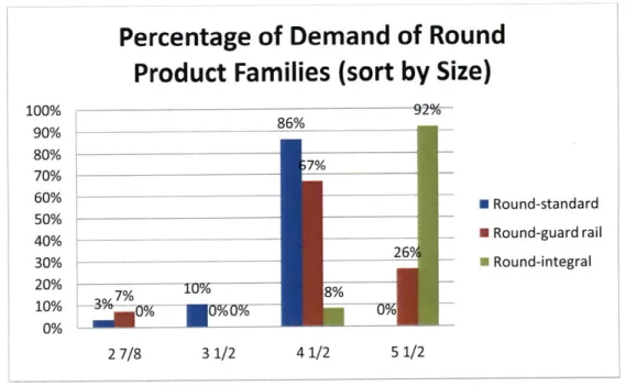 Figure  10:  Percentage of demand  of round  product families sorted  by size