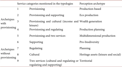 Table 8 summarizes the results for pond fish farming in France using the de- de-fined archetypes