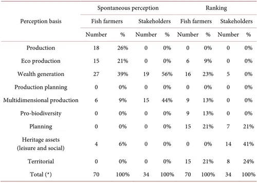 Table 9  shows the relative importance of archetypes in the case of Brazilian  pond fish-farming   