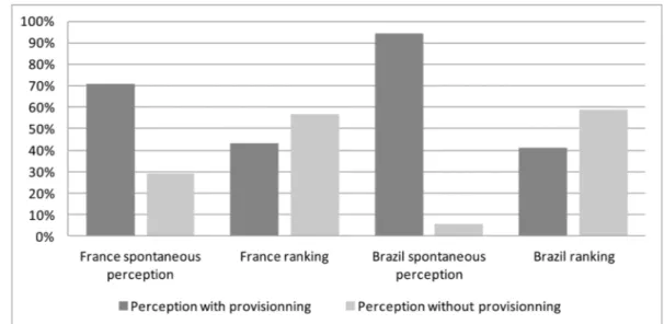 Figure 2.  Differences in the perception of services according to the type of survey method used (sponta- (sponta-neous response and ranking) with respect to stakeholders
