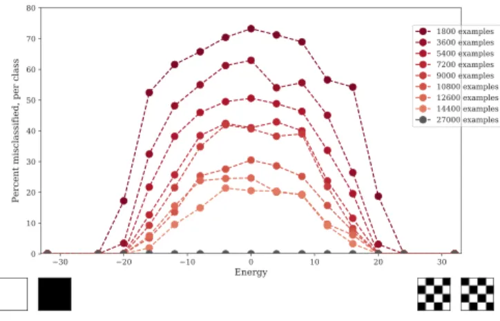 FIG. 4. We investigate how the classification accuracy of the neural network depends on the number of training examples